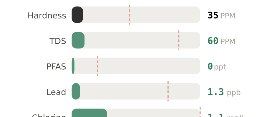 Water quality contaminant levels in Freeport NY compared to EPA limits - hardness 35 PPM, PFAS 0 ppt, lead 1.3 ppb