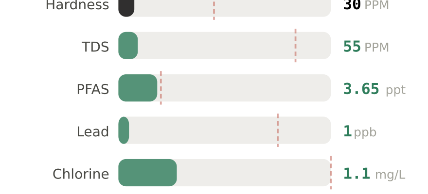 Water quality contaminant levels in Hempstead NY compared to EPA limits - hardness 30 PPM, PFAS 3.65 ppt, lead 1 ppb