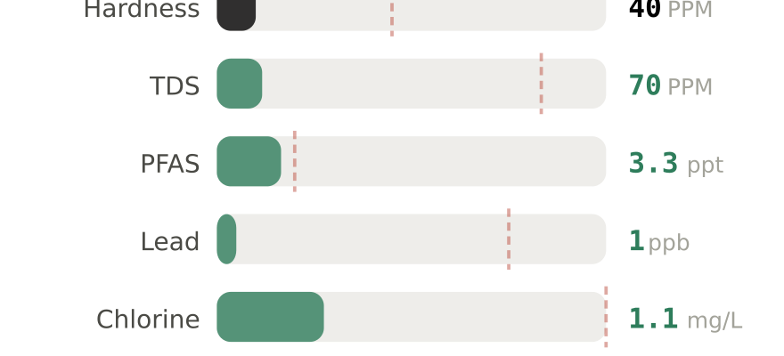 Water quality contaminant levels in Hicksville NY compared to EPA limits - hardness 40 PPM, PFAS 3.3 ppt, lead 1 ppb