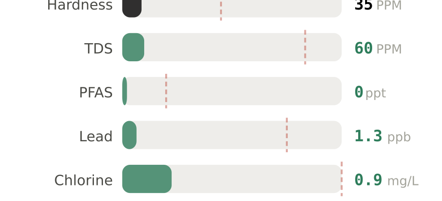 Water quality contaminant levels in Huntington NY compared to EPA limits - hardness 35 PPM, PFAS 0 ppt, lead 1.3 ppb