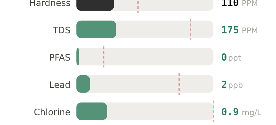 Water quality contaminant levels in Ithaca NY compared to EPA limits - hardness 110 PPM, PFAS 0 ppt, lead 2 ppb
