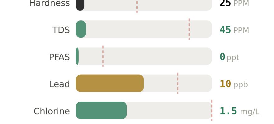 Water quality contaminant levels in Long Island City NY compared to EPA limits - hardness 25 PPM, PFAS 0 ppt, lead 10 ppb