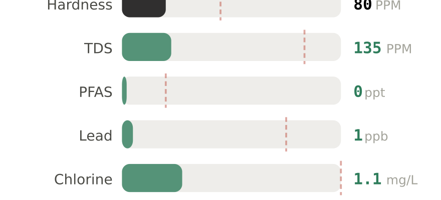 Water quality contaminant levels in Middletown NY compared to EPA limits - hardness 80 PPM, PFAS 0 ppt, lead 1 ppb