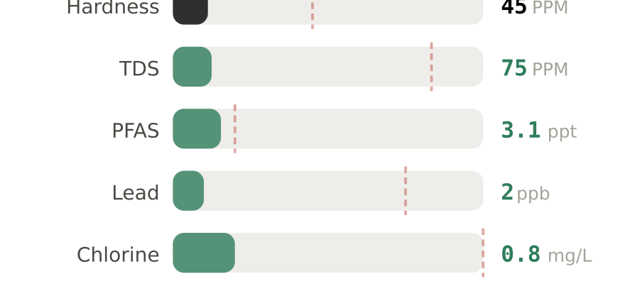 Water quality contaminant levels in Mount Kisco NY compared to EPA limits - hardness 45 PPM, PFAS 3.1 ppt, lead 2 ppb