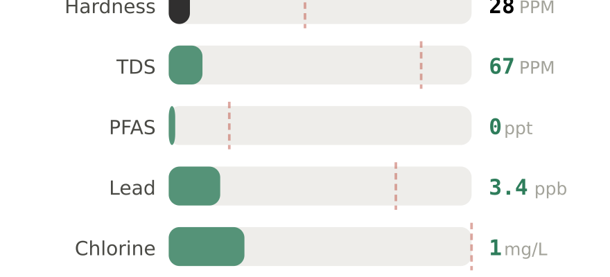 Water quality contaminant levels in New Rochelle NY compared to EPA limits - hardness 28 PPM, PFAS 0 ppt, lead 3.4 ppb