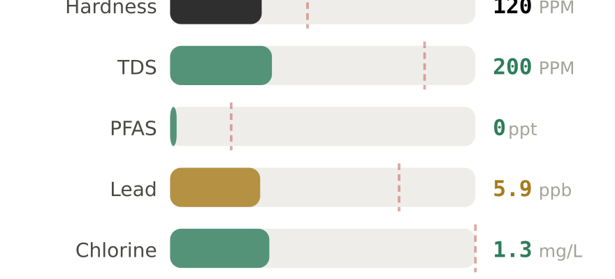 Water quality contaminant levels in Niagara Falls NY compared to EPA limits - hardness 120 PPM, PFAS 0 ppt, lead 5.9 ppb