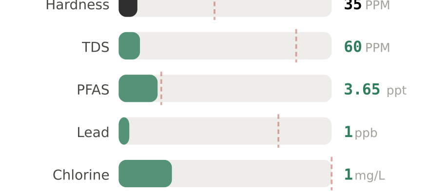 Water quality contaminant levels in Oceanside NY compared to EPA limits - hardness 35 PPM, PFAS 3.65 ppt, lead 1 ppb