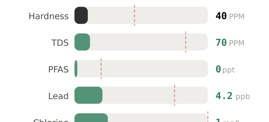 Water quality contaminant levels in Poughkeepsie NY compared to EPA limits - hardness 40 PPM, PFAS 0 ppt, lead 4.2 ppb