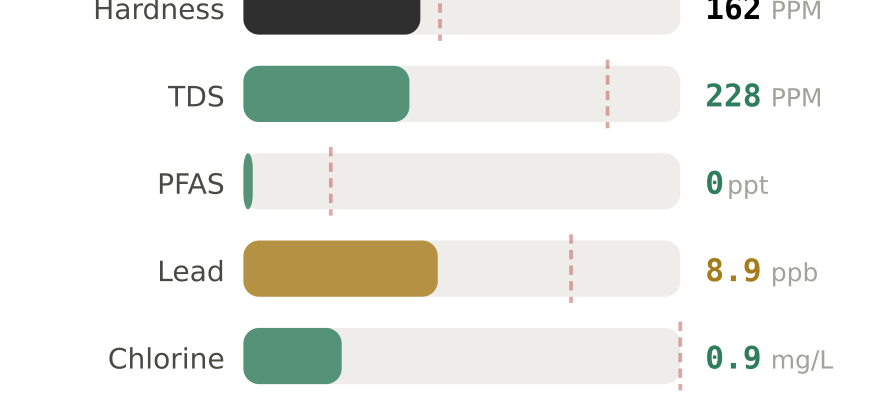Water quality contaminant levels in Rochester NY compared to EPA limits - hardness 162 PPM, PFAS 0 ppt, lead 8.9 ppb