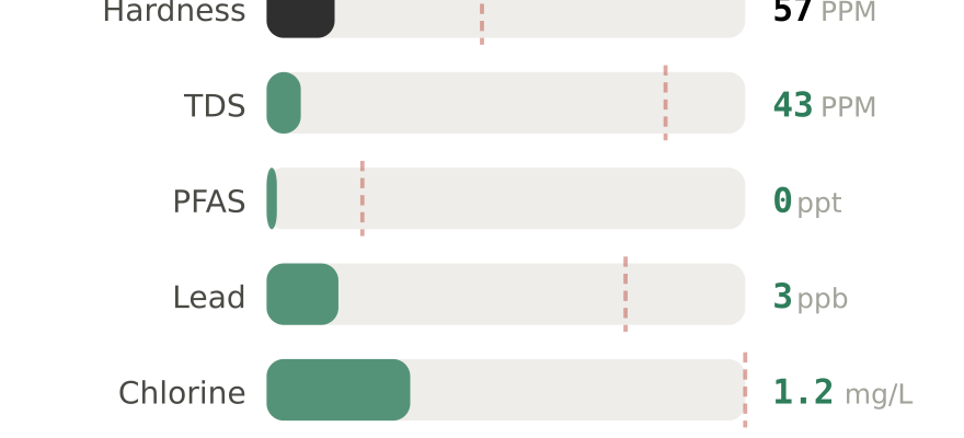 Water quality contaminant levels in Schenectady NY compared to EPA limits - hardness 57 PPM, PFAS 0 ppt, lead 3 ppb
