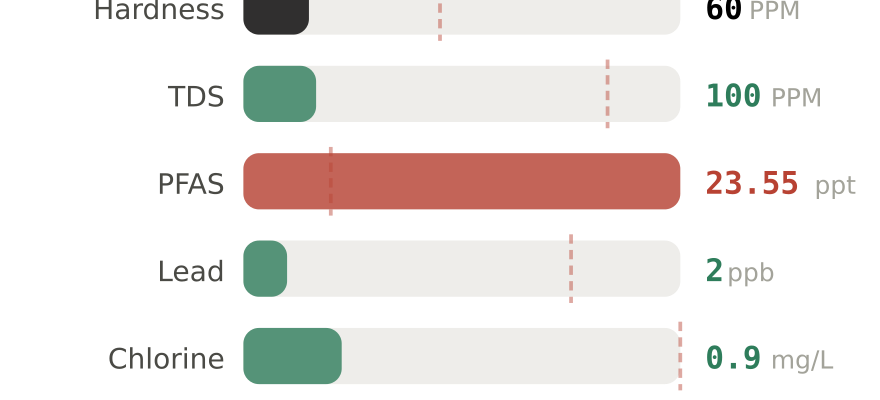 Water quality contaminant levels in Suffern NY compared to EPA limits - hardness 60 PPM, PFAS 23.55 ppt, lead 2 ppb