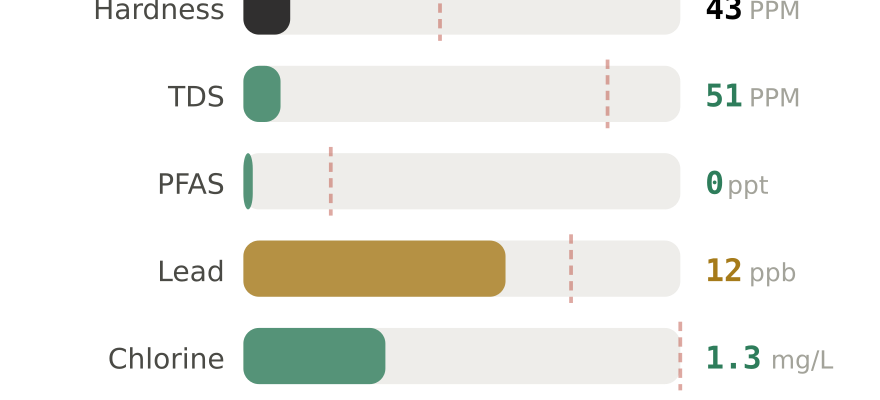Water quality contaminant levels in Syracuse NY compared to EPA limits - hardness 43 PPM, PFAS 0 ppt, lead 12 ppb