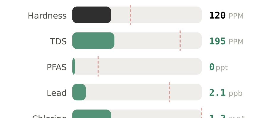 Water quality contaminant levels in Tonawanda NY compared to EPA limits - hardness 120 PPM, PFAS 0 ppt, lead 2.1 ppb
