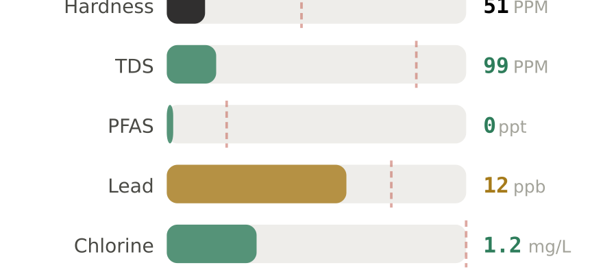 Water quality contaminant levels in Utica NY compared to EPA limits - hardness 51 PPM, PFAS 0 ppt, lead 12 ppb