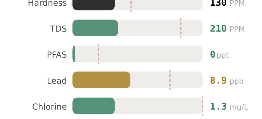 Water quality contaminant levels in Webster NY compared to EPA limits - hardness 130 PPM, PFAS 0 ppt, lead 8.9 ppb