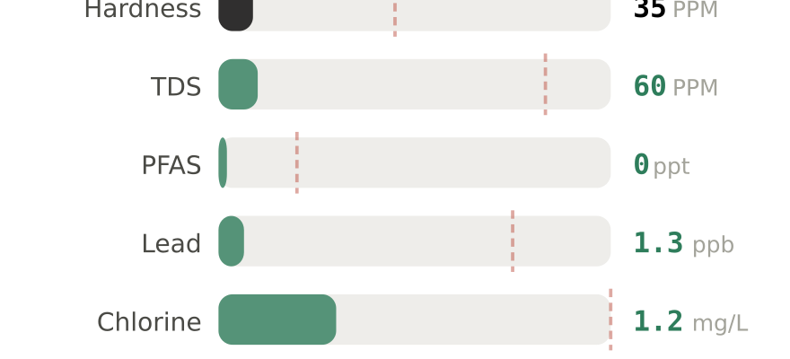 Water quality contaminant levels in White Plains Downtown NY compared to EPA limits - hardness 35 PPM, PFAS 0 ppt, lead 1.3 ppb
