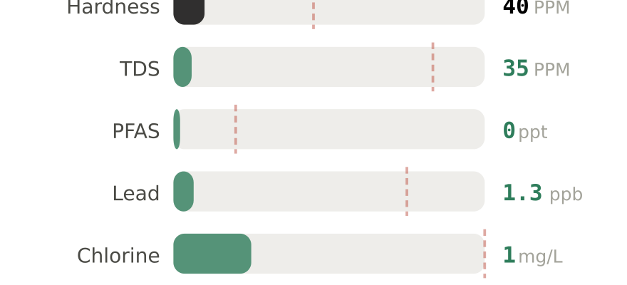 Water quality contaminant levels in White Plains NY compared to EPA limits - hardness 40 PPM, PFAS 0 ppt, lead 1.3 ppb