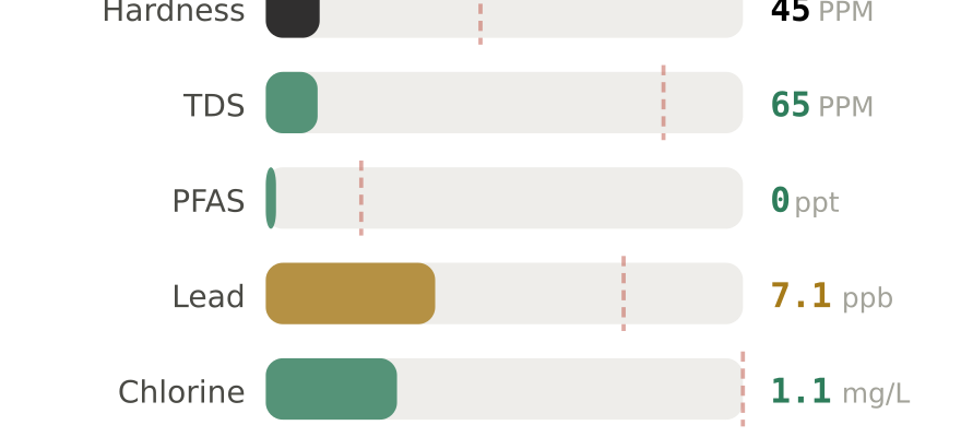 Water quality contaminant levels in Yonkers NY compared to EPA limits - hardness 45 PPM, PFAS 0 ppt, lead 7.1 ppb