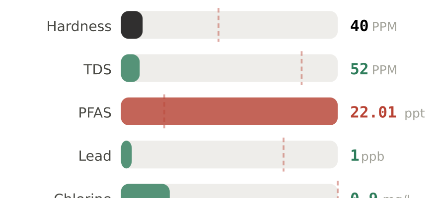 Water quality contaminant levels in Apex NC compared to EPA limits - hardness 40 PPM, PFAS 22.01 ppt, lead 1 ppb