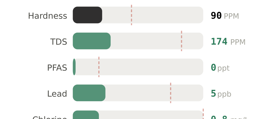 Water quality contaminant levels in Asheville NC compared to EPA limits - hardness 90 PPM, PFAS 0 ppt, lead 5 ppb