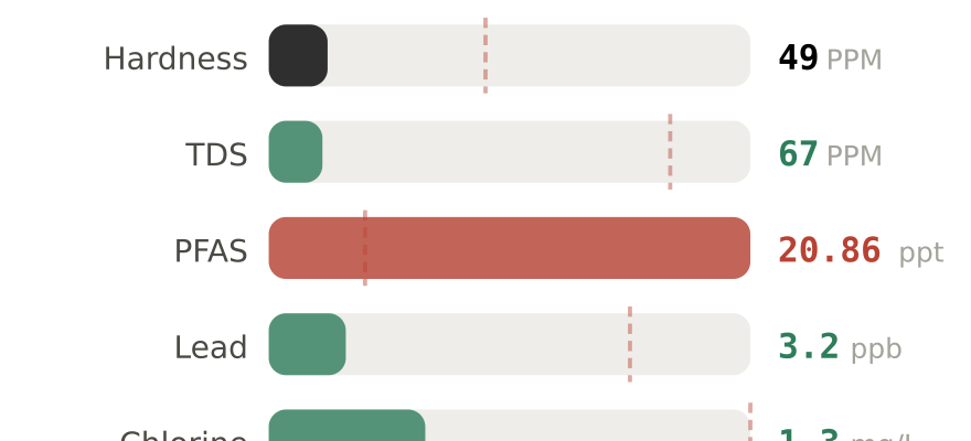 Water quality contaminant levels in Cary NC compared to EPA limits - hardness 49 PPM, PFAS 20.86 ppt, lead 3.2 ppb