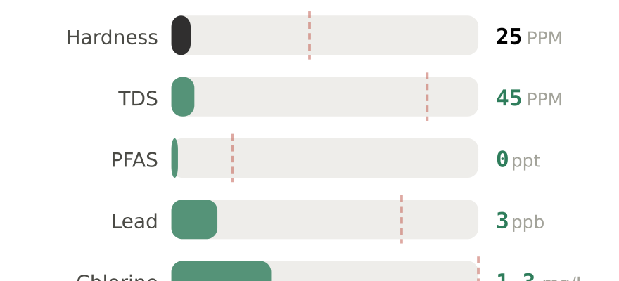 Water quality contaminant levels in Chapel Hill NC compared to EPA limits - hardness 25 PPM, PFAS 0 ppt, lead 3 ppb