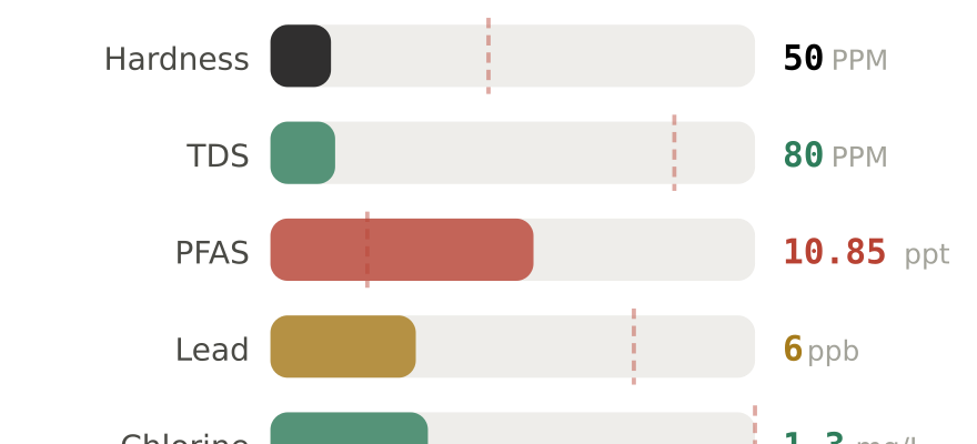 Water quality contaminant levels in Charlotte NC compared to EPA limits - hardness 50 PPM, PFAS 10.85 ppt, lead 6 ppb