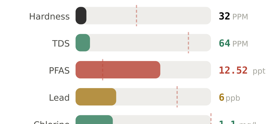 Water quality contaminant levels in Concord NC compared to EPA limits - hardness 32 PPM, PFAS 12.52 ppt, lead 6 ppb