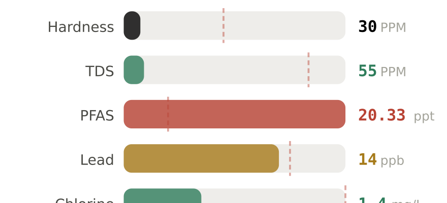 Water quality contaminant levels in Durham South NC compared to EPA limits - hardness 30 PPM, PFAS 20.33 ppt, lead 14 ppb