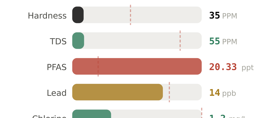 Water quality contaminant levels in Durham NC compared to EPA limits - hardness 35 PPM, PFAS 20.33 ppt, lead 14 ppb