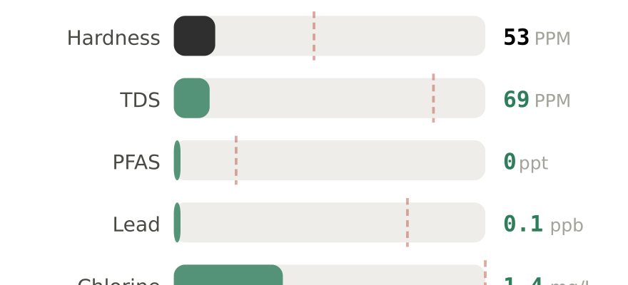 Water quality contaminant levels in Gastonia NC compared to EPA limits - hardness 53 PPM, PFAS 0 ppt, lead 0.1 ppb