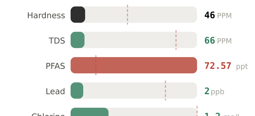 Water quality contaminant levels in Greensboro NC compared to EPA limits - hardness 46 PPM, PFAS 72.57 ppt, lead 2 ppb