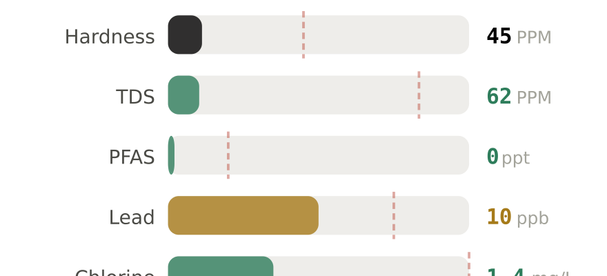 Water quality contaminant levels in Hickory NC compared to EPA limits - hardness 45 PPM, PFAS 0 ppt, lead 10 ppb