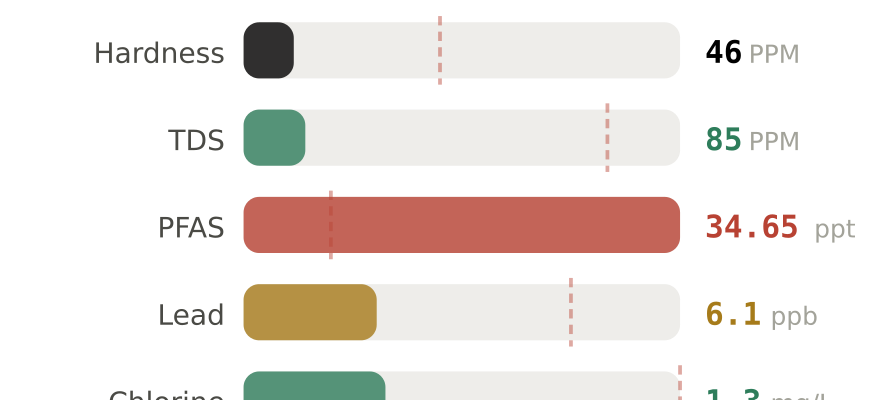 Water quality contaminant levels in High Point NC compared to EPA limits - hardness 46 PPM, PFAS 34.65 ppt, lead 6.1 ppb