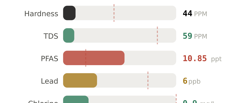 Water quality contaminant levels in Indian Trail NC compared to EPA limits - hardness 44 PPM, PFAS 10.85 ppt, lead 6 ppb