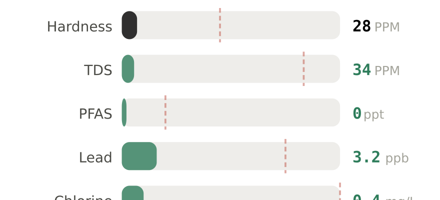 Water quality contaminant levels in Jacksonville NC compared to EPA limits - hardness 28 PPM, PFAS 0 ppt, lead 3.2 ppb