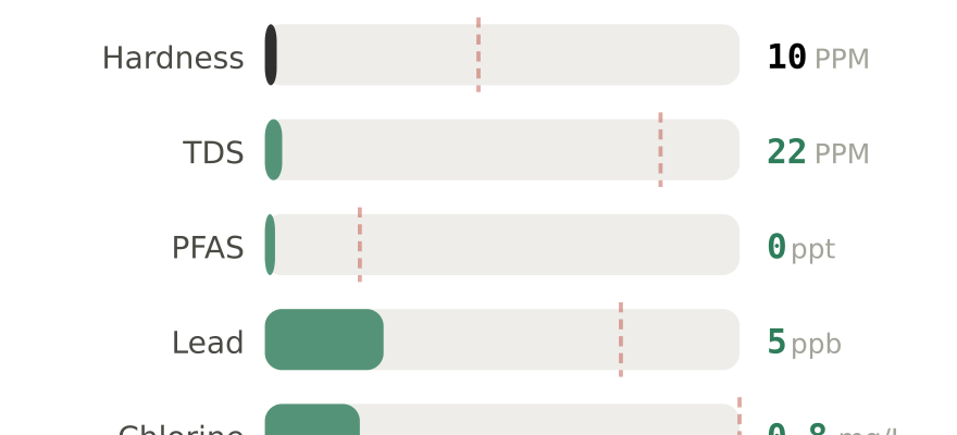 Water quality contaminant levels in Marion NC compared to EPA limits - hardness 10 PPM, PFAS 0 ppt, lead 5 ppb