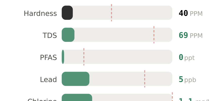 Water quality contaminant levels in Mooresville NC compared to EPA limits - hardness 40 PPM, PFAS 0 ppt, lead 5 ppb