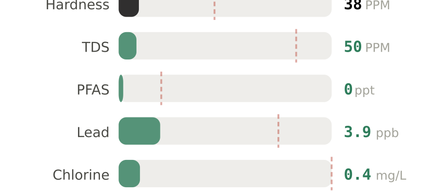 Water quality contaminant levels in Wake Forest NC compared to EPA limits - hardness 38 PPM, PFAS 0 ppt, lead 3.9 ppb