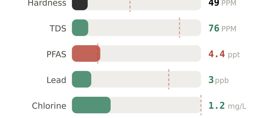 Water quality contaminant levels in Wilmington NC compared to EPA limits - hardness 49 PPM, PFAS 4.4 ppt, lead 3 ppb