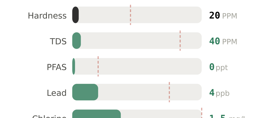 Water quality contaminant levels in Winston-Salem Downtown NC compared to EPA limits - hardness 20 PPM, PFAS 0 ppt, lead 4 ppb