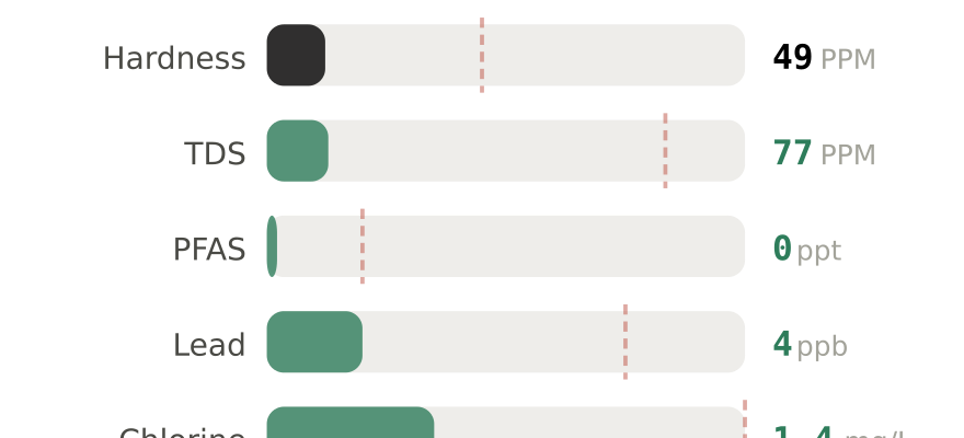 Water quality contaminant levels in Winston-Salem NC compared to EPA limits - hardness 49 PPM, PFAS 0 ppt, lead 4 ppb