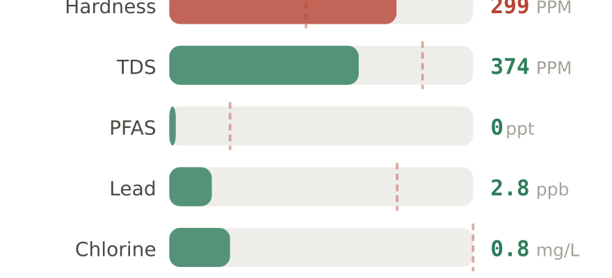 Water quality contaminant levels in Bismarck ND compared to EPA limits - hardness 299 PPM, PFAS 0 ppt, lead 2.8 ppb