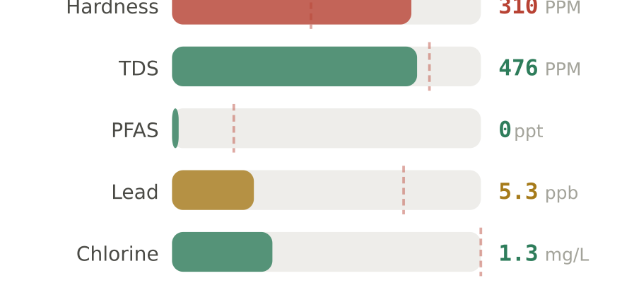 Water quality contaminant levels in Dickinson ND compared to EPA limits - hardness 310 PPM, PFAS 0 ppt, lead 5.3 ppb