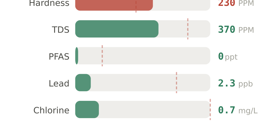 Water quality contaminant levels in Fargo ND compared to EPA limits - hardness 230 PPM, PFAS 0 ppt, lead 2.3 ppb