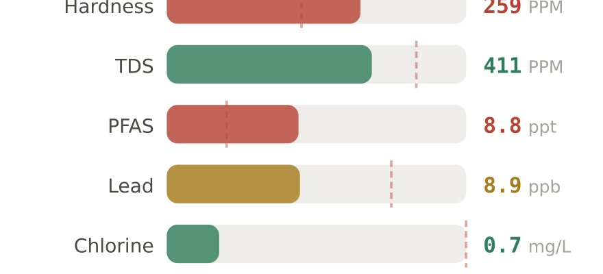 Water quality contaminant levels in Grand Forks ND compared to EPA limits - hardness 259 PPM, PFAS 8.8 ppt, lead 8.9 ppb