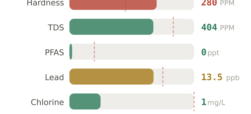 Water quality contaminant levels in Minot ND compared to EPA limits - hardness 280 PPM, PFAS 0 ppt, lead 13.5 ppb