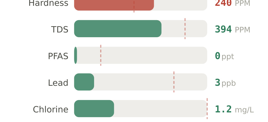 Water quality contaminant levels in West Fargo ND compared to EPA limits - hardness 240 PPM, PFAS 0 ppt, lead 3 ppb