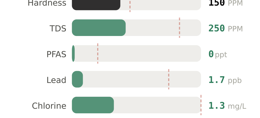 Water quality contaminant levels in Beachwood OH compared to EPA limits - hardness 150 PPM, PFAS 0 ppt, lead 1.7 ppb