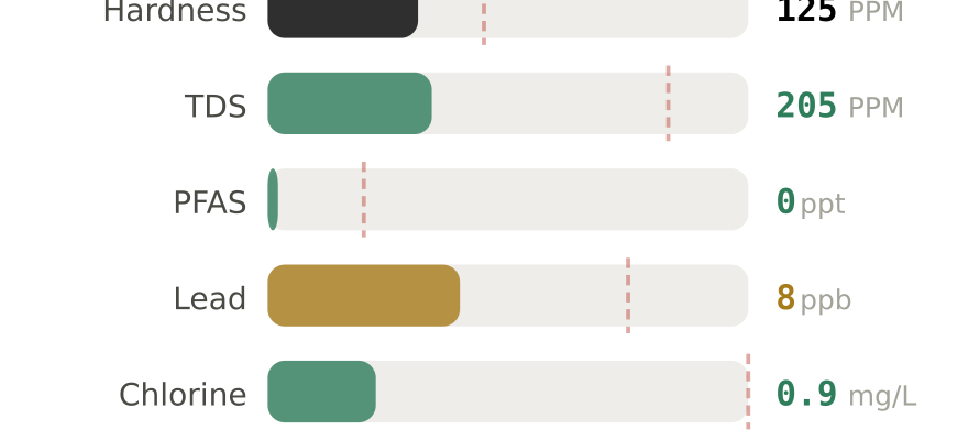 Water quality contaminant levels in Canton OH compared to EPA limits - hardness 125 PPM, PFAS 0 ppt, lead 8 ppb